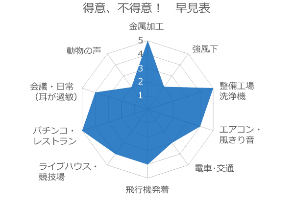 エアトースer得意、不得意 早見表 金属加工、整備工場洗浄機、パチンコ・レストラン